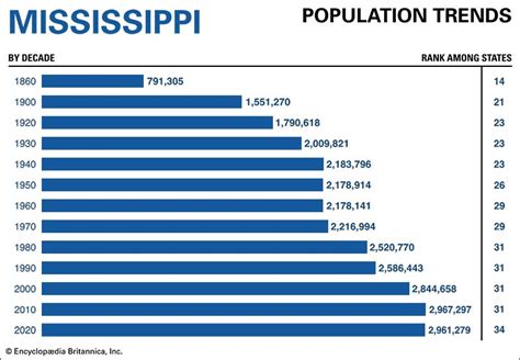 Mississippi population trends - Students | Britannica Kids | Homework Help