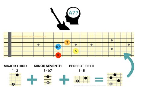 The Ultimate Guide In Understanding Guitar Intervals - Intervals On The Guitar Fretboard