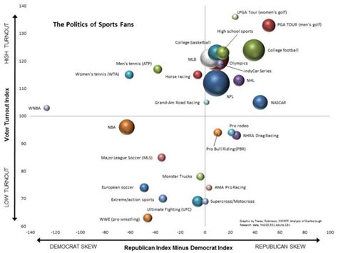 Must See Graph – sports and politics – consider the politics