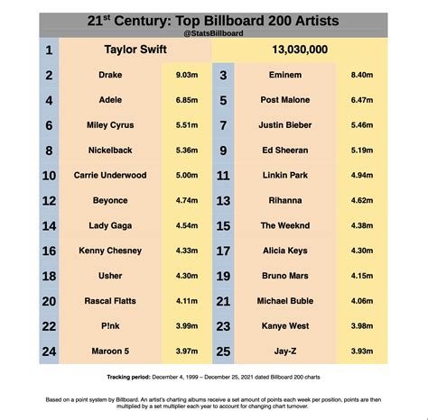 Billboard Stats & Projections on Twitter: "Top Billboard 200 Artists of ...