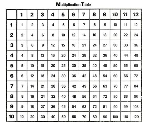 algunproblemita: Multiplication Tables 1 12 Printable Worksheets Pdf