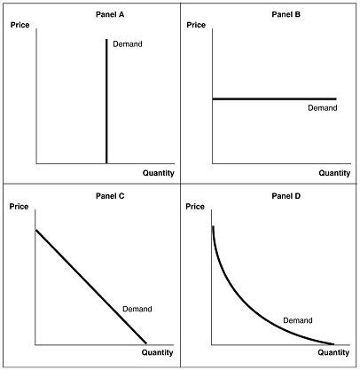 Solved Refer to Figure 5-1. A perfectly elastic demand curve | Chegg.com