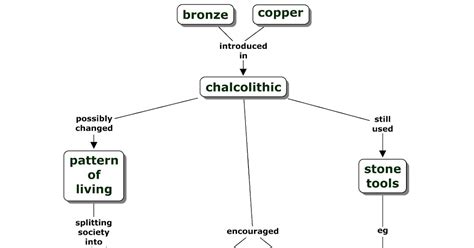 My Cmaps: Chapter 03 - Antecedents - Chalcolithic