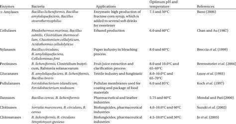 Applications of bacterial hydrolytic enzymes produced commercially ...