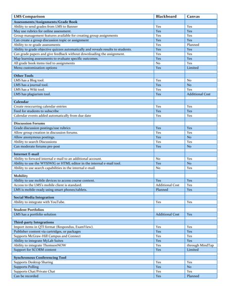 LMS Comparison Blackboard Canvas