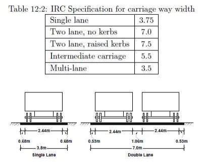 Highway Planning: Width of carriage way