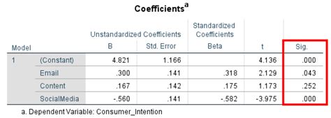 How To Calculate Multiple Linear Regression Using SPSS - Uedufy