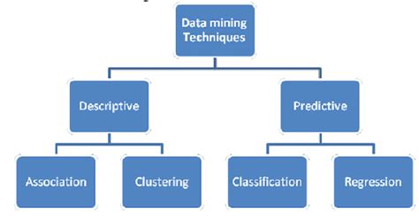 DATA MINING TECHNIQUES. What is data mining? | by Tanmay Terkhedkar | Medium