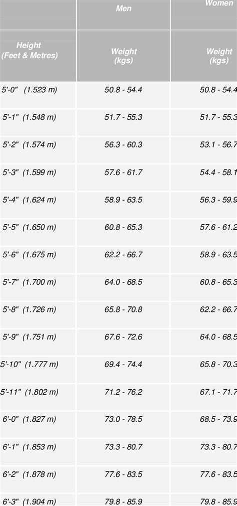 Body Weight Chart Women