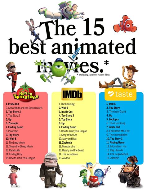 The 15 Best Animated Movies. Comparing the lists across… | by TASTE.IO Blog (Archived) | Taste ...