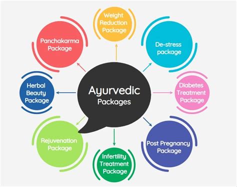 Ayurvedic Treatment in Kerala - Ayurvedic Treatment in India