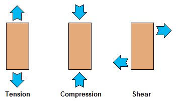 Testing Fundamental Loads - Activity - TeachEngineering