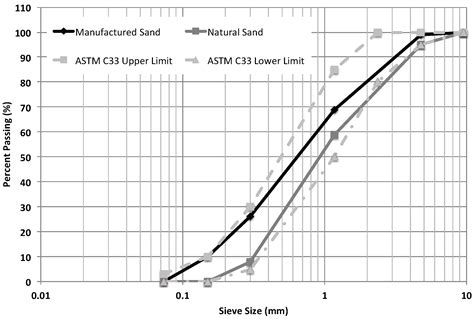 Astm C33 Sand Gradation Chart