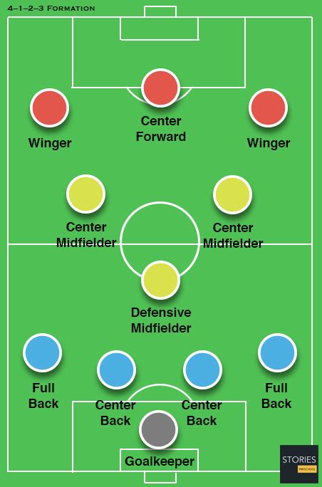 Soccer Formations | Stories Preschool