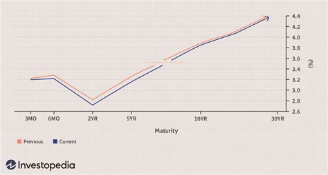 The Predictive Powers of the Bond Yield Curve