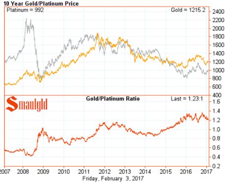 Platinum vs. Gold Price - Smaulgld