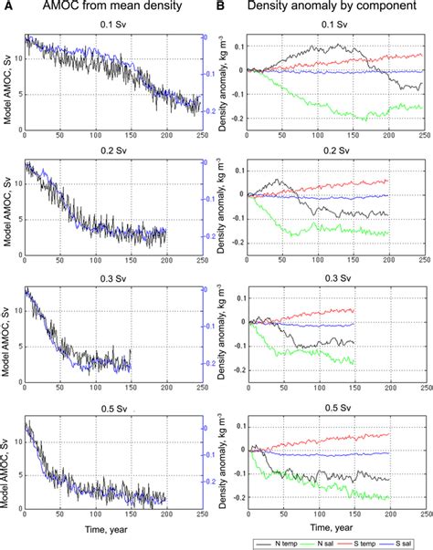 a Comparison of model AMOC strength (Sv) and the estimated form of AMOC ...