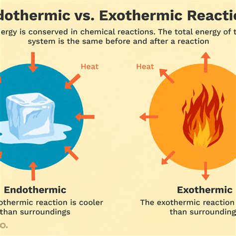 What Is Exothermic And Endothermic Reaction