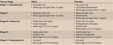 Tanner Staging Chart