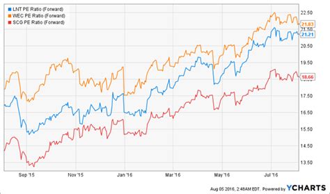 3 Utility Stocks To Sell Right Now