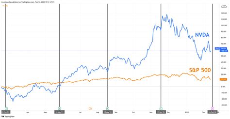 Nvidia Earnings: What to Look For From NVDA