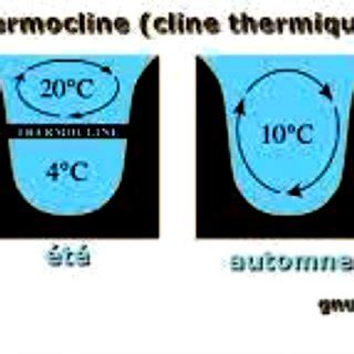 diagram of the thermocline system (source:... | Download Scientific Diagram