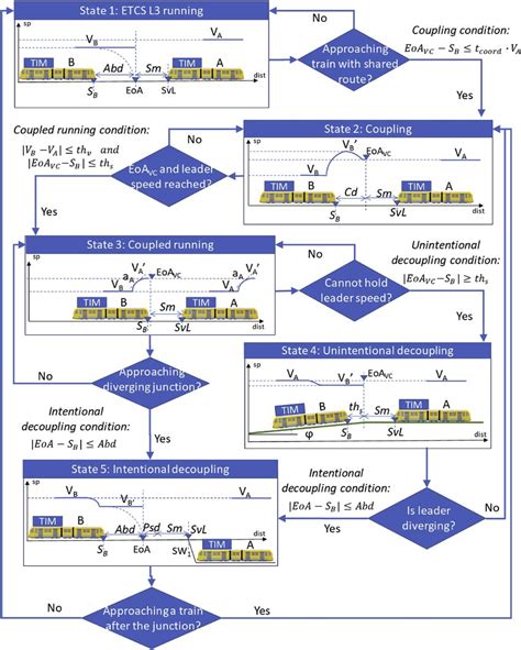 State flow-diagram and state transition conditions (on the links) of ...