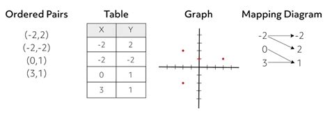 What is a Function? - Math Review (Video & Practice Questions)