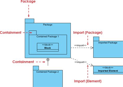 SysML: Building Model Architecture using Package Diagrams