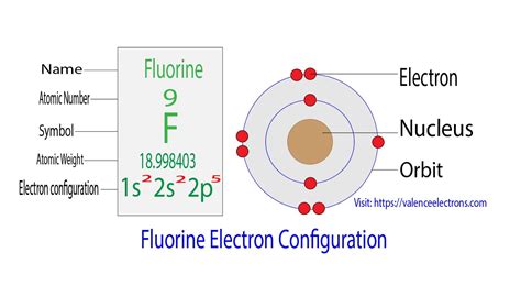 Electron Configuration