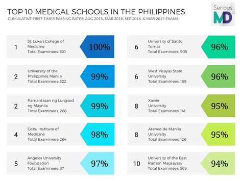 10 Best Medical Schools in the Philippines - SeriousMD Blog