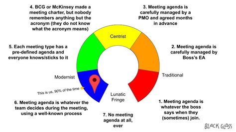 Introducing The Meeting Agenda Horseshoe Theory