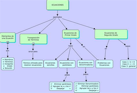 Calameo Mapa Conceptual De Diferentes Tipos De Ecuaciones Images 2240 ...