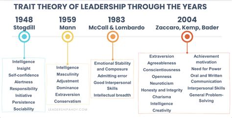 Uncovering The Power Of Trait Theory Leadership in 2024