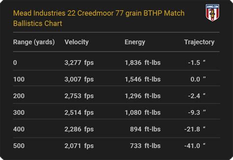 22 Creedmoor Ballistics From Your Favorite Ammo Makers