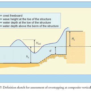 TYPICAL BREAKWATER TYPES | Download Scientific Diagram