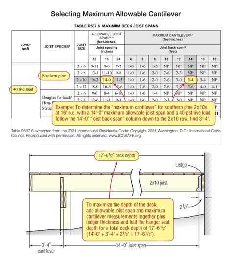 Right-Sizing Deck Joists | JLC Online