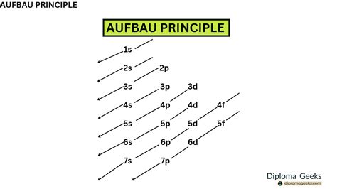 Explain the Aufbau principle with suitable electronic configuration ...