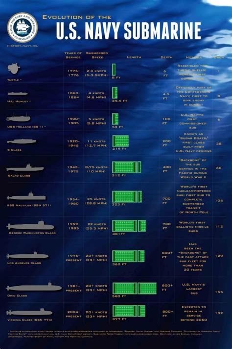 Naval History and Heritage Command graphic | Us navy submarines ...