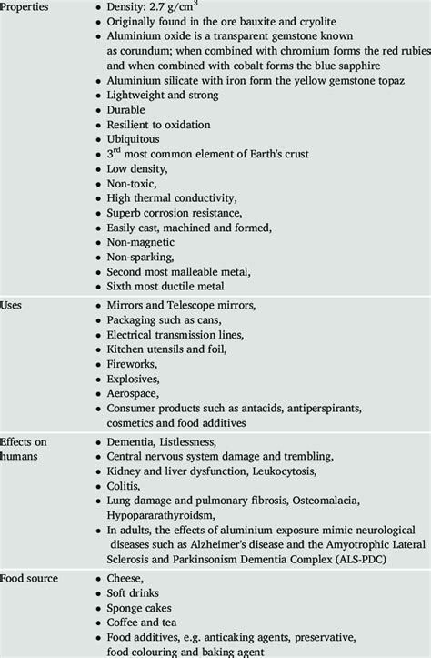 Aluminium uses and properties [28, 29, 30, 31]. | Download Scientific ...