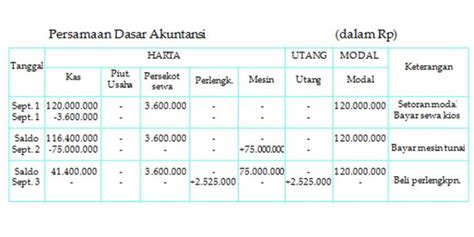 Tabel Persamaan Dasar Akuntansi – Ilmu