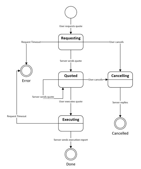 GitHub - AdaptiveConsulting/RfqStateMachine: A sample event driven state machine using Stateless