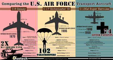 Comparing the USAF Cargo Aircraft C-5, C-17, and C-130