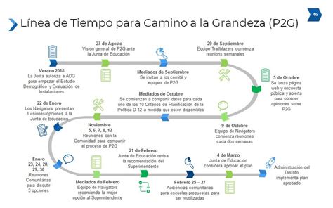 Camino a la Grandeza / Línea De Tiempo Para El Proyecto