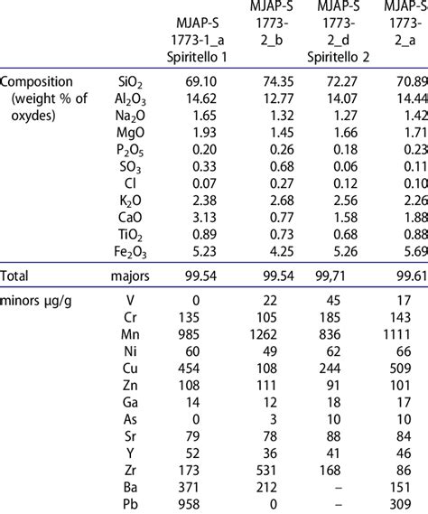 Chemical elemental composition of casting core samples from Spiritello... | Download Scientific ...