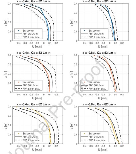 Graphs showing vertical profiles of the horizontal velocity at y = 0.25... | Download Scientific ...