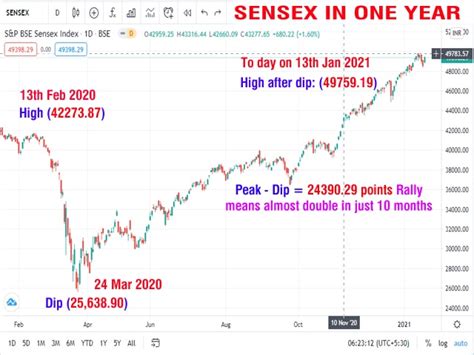 Sensex now gave a great lesson in 2019-20 - The KinBiz