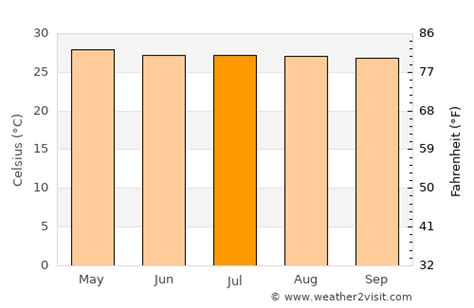 Tamarindo Weather in July 2023 | Costa Rica Averages | Weather-2-Visit