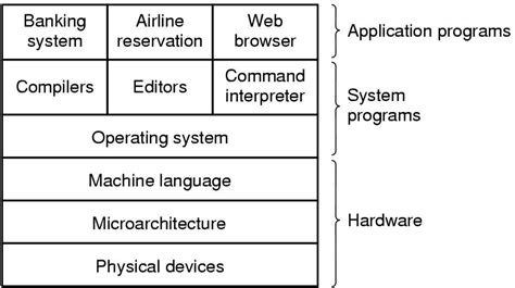 Computer system design model [Tan01]. | Download Scientific Diagram