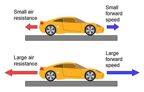 The friction between the solid objects and the air | Science online